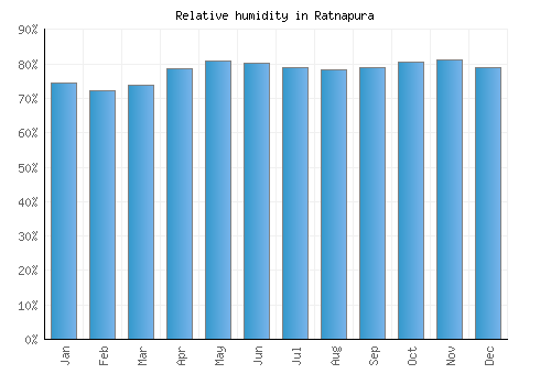 Ratnapura relative humidity averages