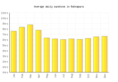 Ratnapura average daily sunshine chart