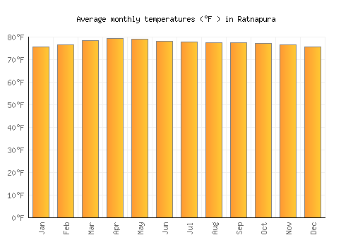 Ratnapura average temperature chart (Fahrenheit)