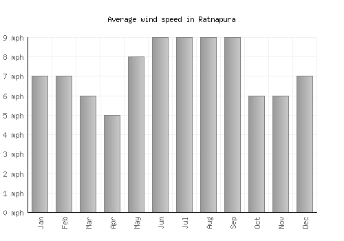 Ratnapura average winspeed by month (mph)