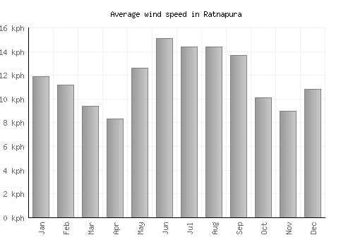 Ratnapura average winspeed by month (km/h)