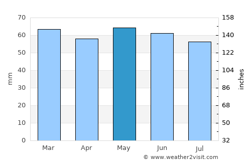 Ratoath average rain in May