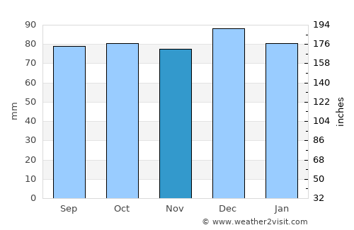 Ratoath average rain in November