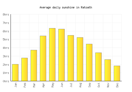 Ratoath average daily sunshine chart