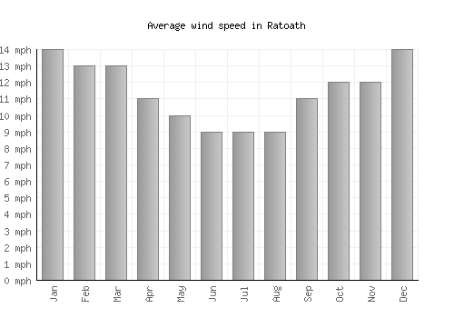 Ratoath average winspeed by month (mph)