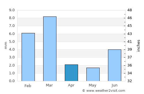 Ratodero average rain in April