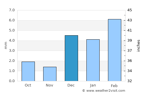 Ratodero average rain in December