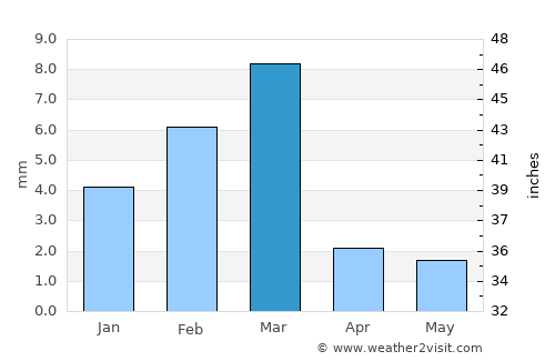 Ratodero average rain in March