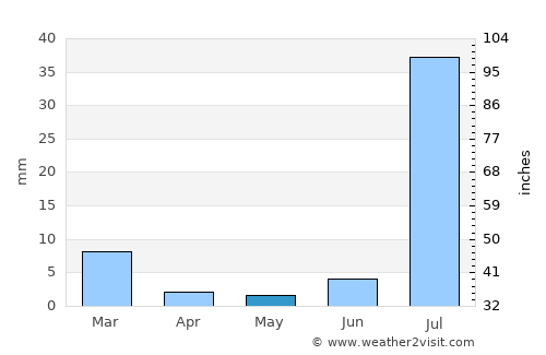 Ratodero average rain in May