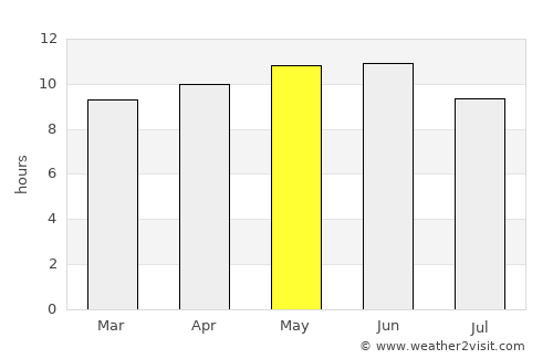 Ratodero average rain in May