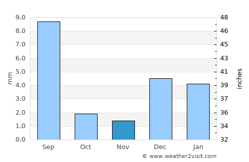 Ratodero average rain in November