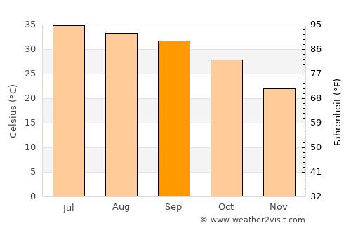 Ratodero average temperature in September