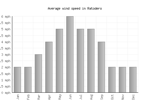 Ratodero average winspeed by month (mph)