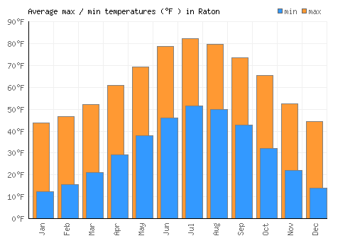 Raton average minimum / maximum temperatures (Fahrenheit)