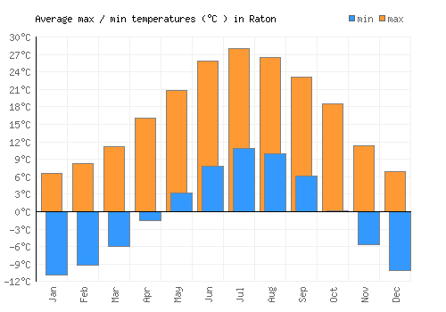 Raton average minimum / maximum temperatures (Celsius)
