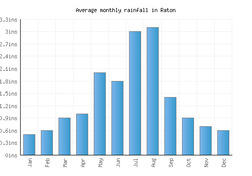 Raton monthly rainfall chart (inches)