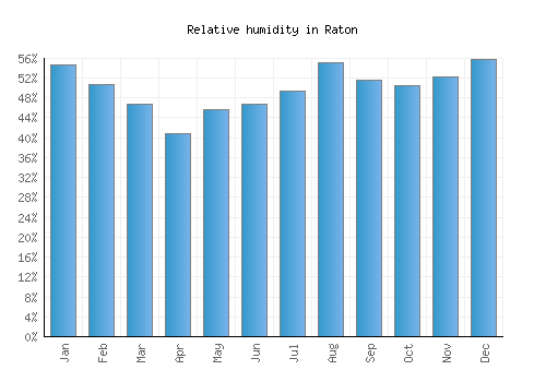 Raton relative humidity averages