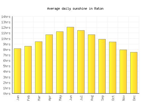 Raton average daily sunshine chart