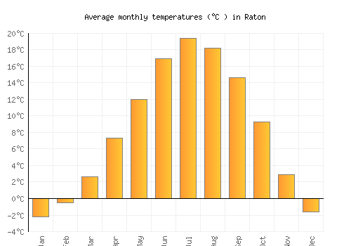 Raton average temperature chart (Celsius)