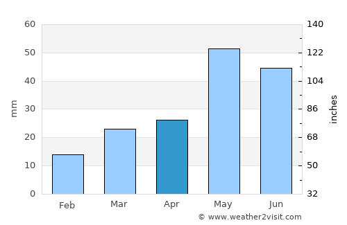 Raton average rain in April