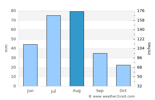 Raton average rain in August