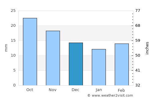 Raton average rain in December