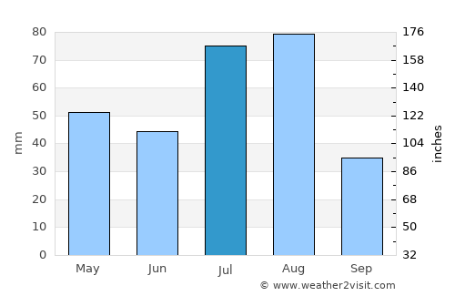 Raton average rain in July