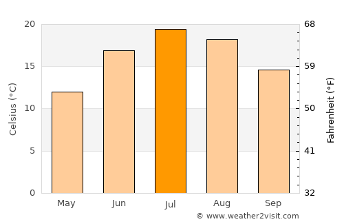 Raton average temperature in July