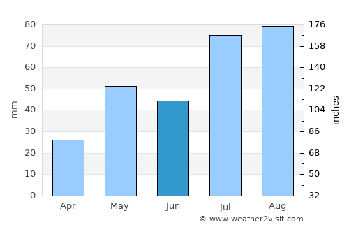 Raton average rain in June