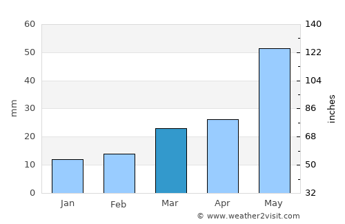 Raton average rain in March
