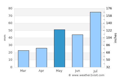 Raton average rain in May