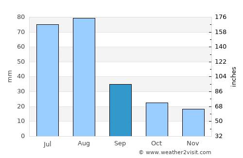 Raton average rain in September