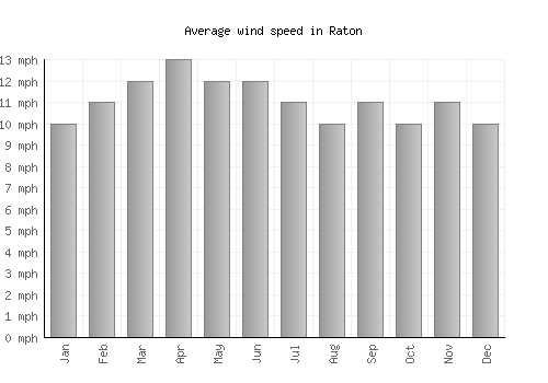 Raton average winspeed by month (mph)