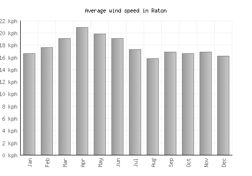 Raton average winspeed by month (km/h)