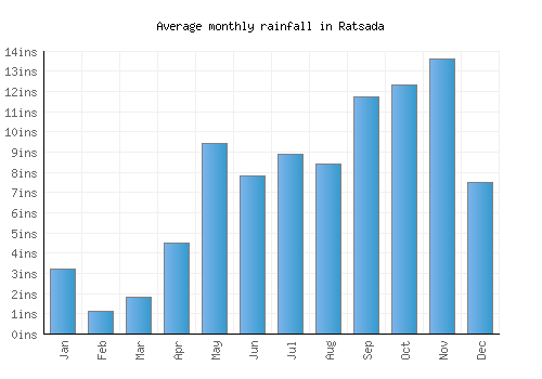 Ratsada monthly rainfall chart (inches)