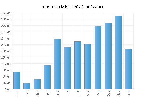 Ratsada monthly rainfall chart (mm)