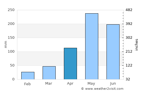 Ratsada average rain in April