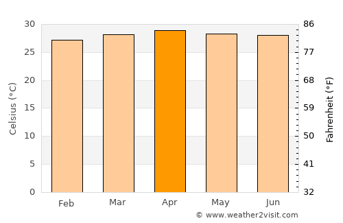 Ratsada average temperature in April