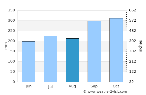 Ratsada average rain in August