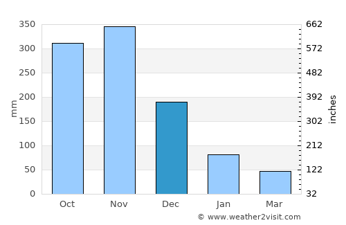 Ratsada average rain in December