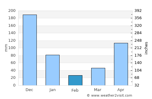 Ratsada average rain in February