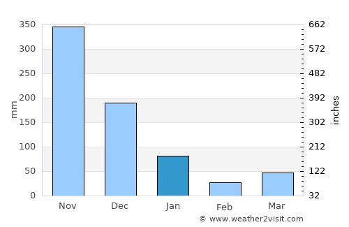 Ratsada average rain in January
