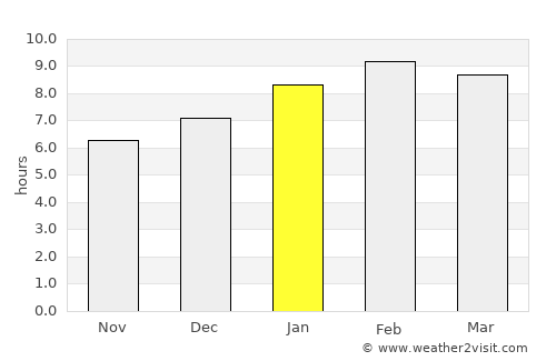 Ratsada average rain in January