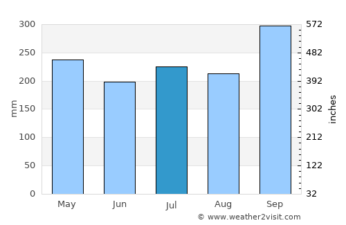 Ratsada average rain in July