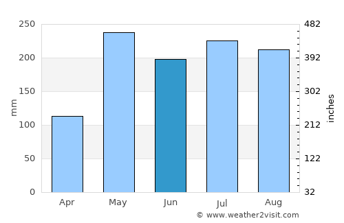 Ratsada average rain in June