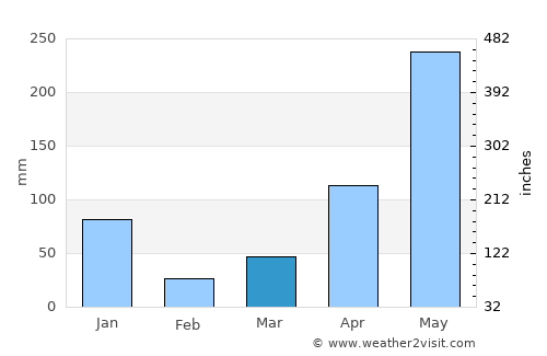 Ratsada average rain in March