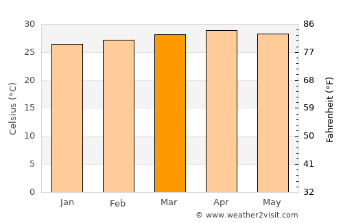 Ratsada average temperature in March