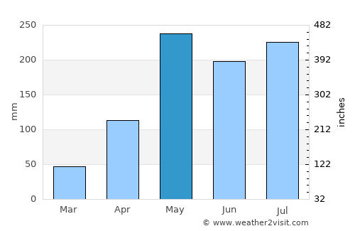 Ratsada average rain in May