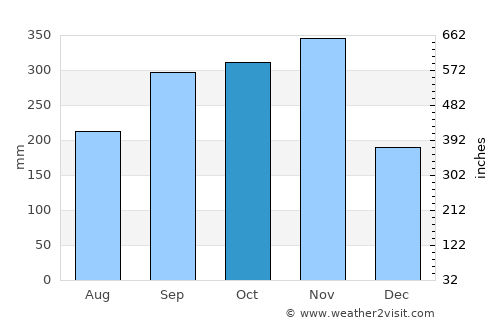 Ratsada average rain in October