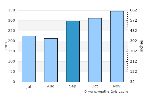 Ratsada average rain in September